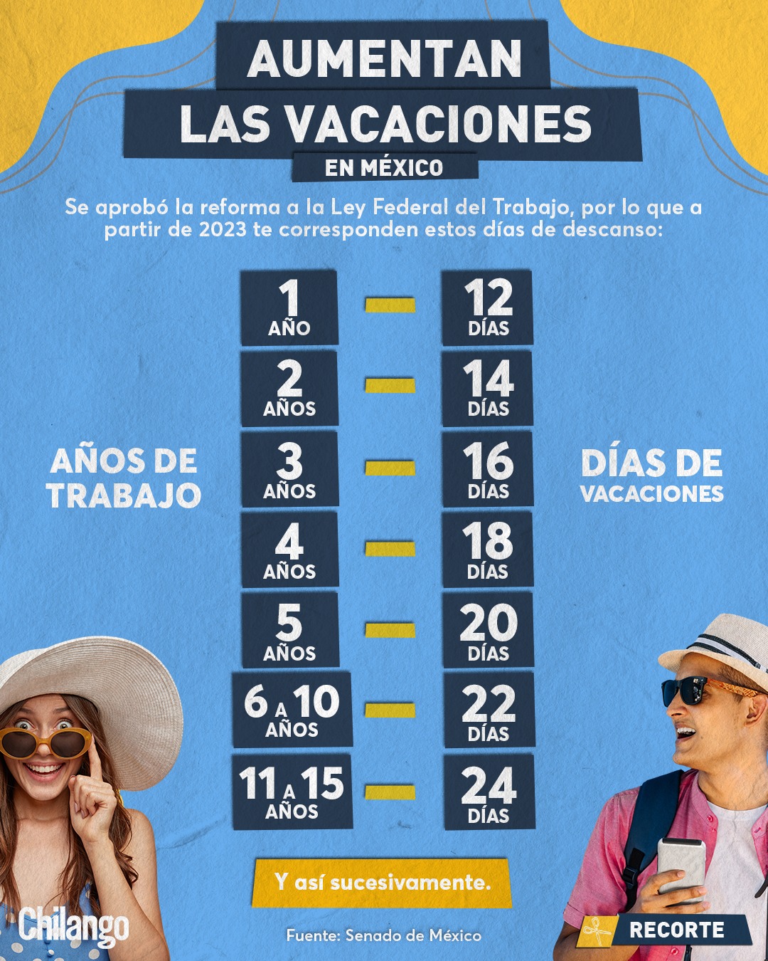 Se duplicarán los días de vacaciones en México - Contenido Sabrosita ...